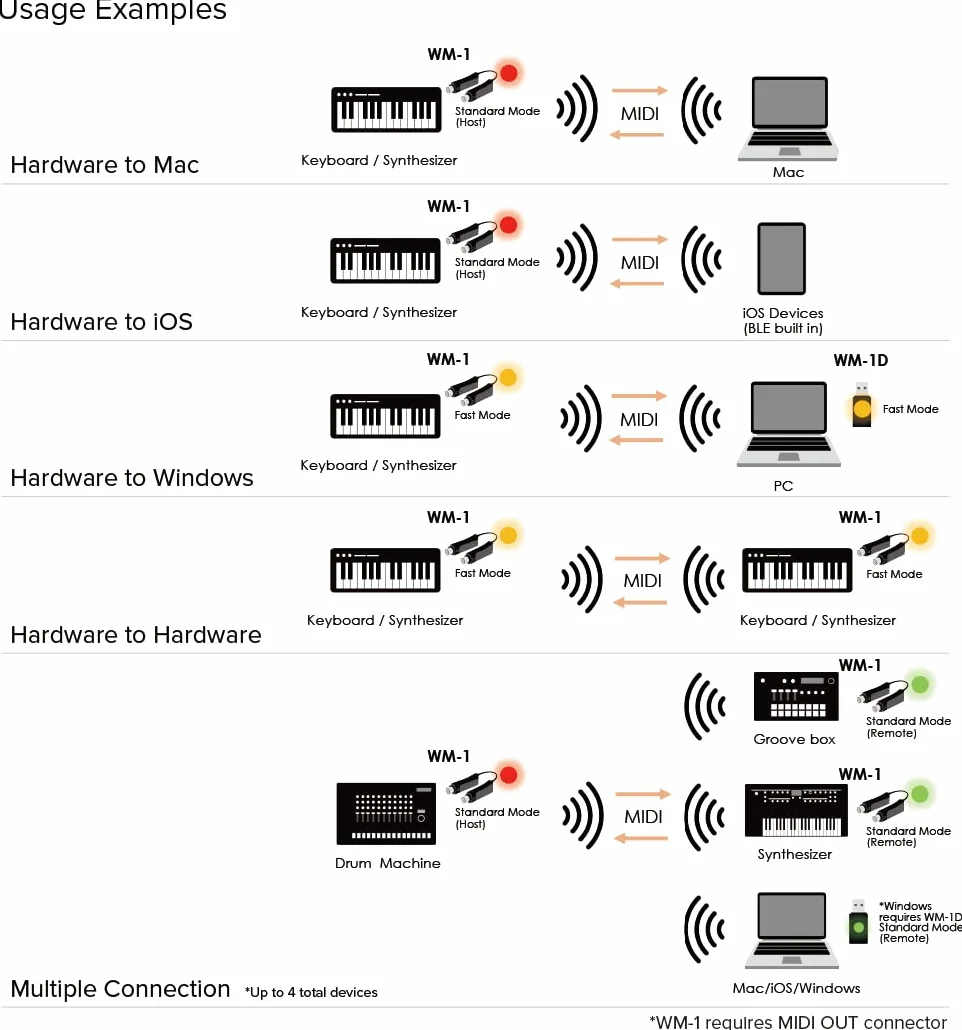 Roland WM-1D Mochila Midi inalámbrica