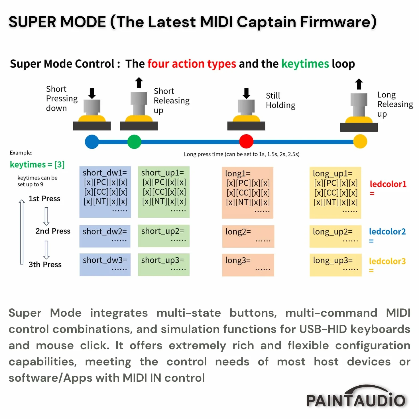 PAINTAUDIO MIDI Captain Nano 4/MINI Controlador multiefectos de teclados sintetizador USB-MIDI, software musical Bias, compatible con todos los comandantes de PC/CC/Note (MIDI Captain MINI 6)