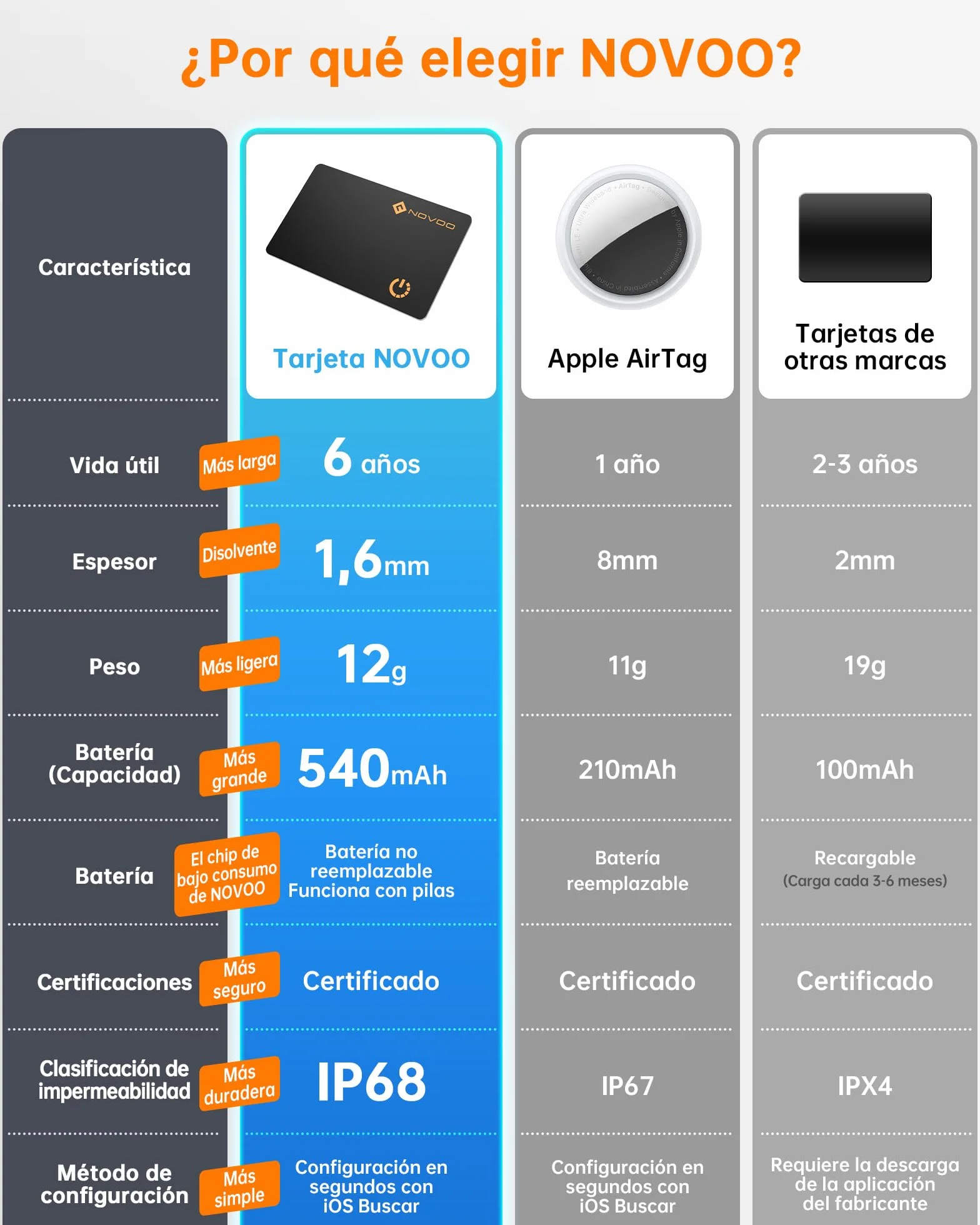 NOVOO Air Tag Card Wallet Tracker, 1.6 mm Tarjeta Inteligente Delgada, 6 Años Batería, IP68, Compatible con Apple Dónde Está(Solo iOS), Localizador Bluetooth para Carteras/Maletas/Pasaportes, Negro