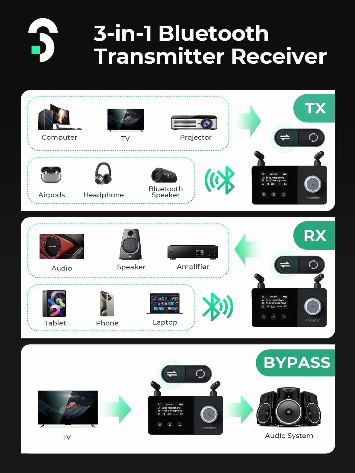 SOOMFON Bluetooth 5.3 Transmisor Receptor, 3 en 1 Bluetooth Adaptador Audio con AUX 3.5mm/RCA/Óptico, Adaptador Doble Conexión, Receptor Emisor para TV/Auriculares/Sistemas de Sonido