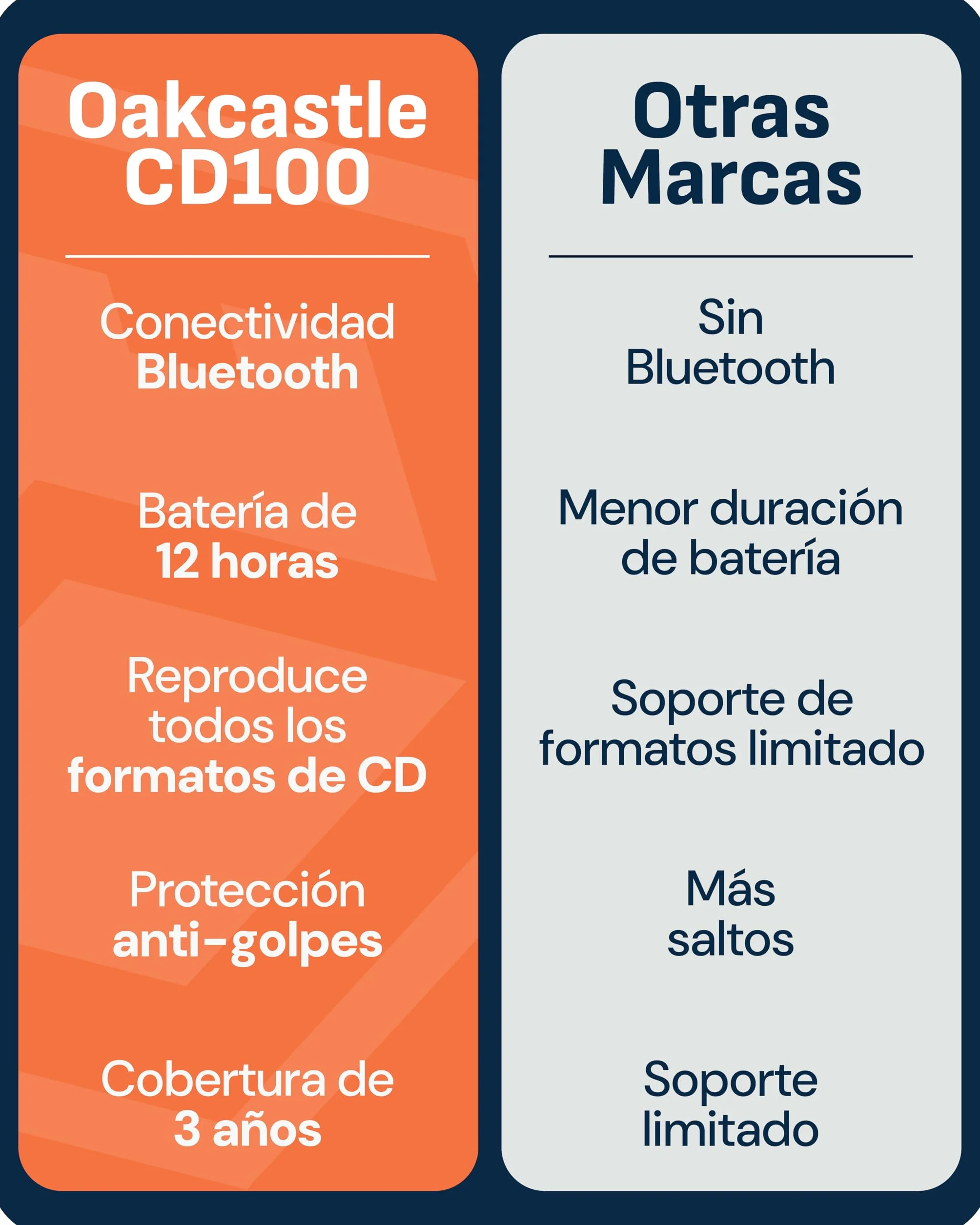 OAKCASTLE CD100 Reproductor de CD Portátil Bluetooth Batería Recargable 12 Horas AUX Auriculares