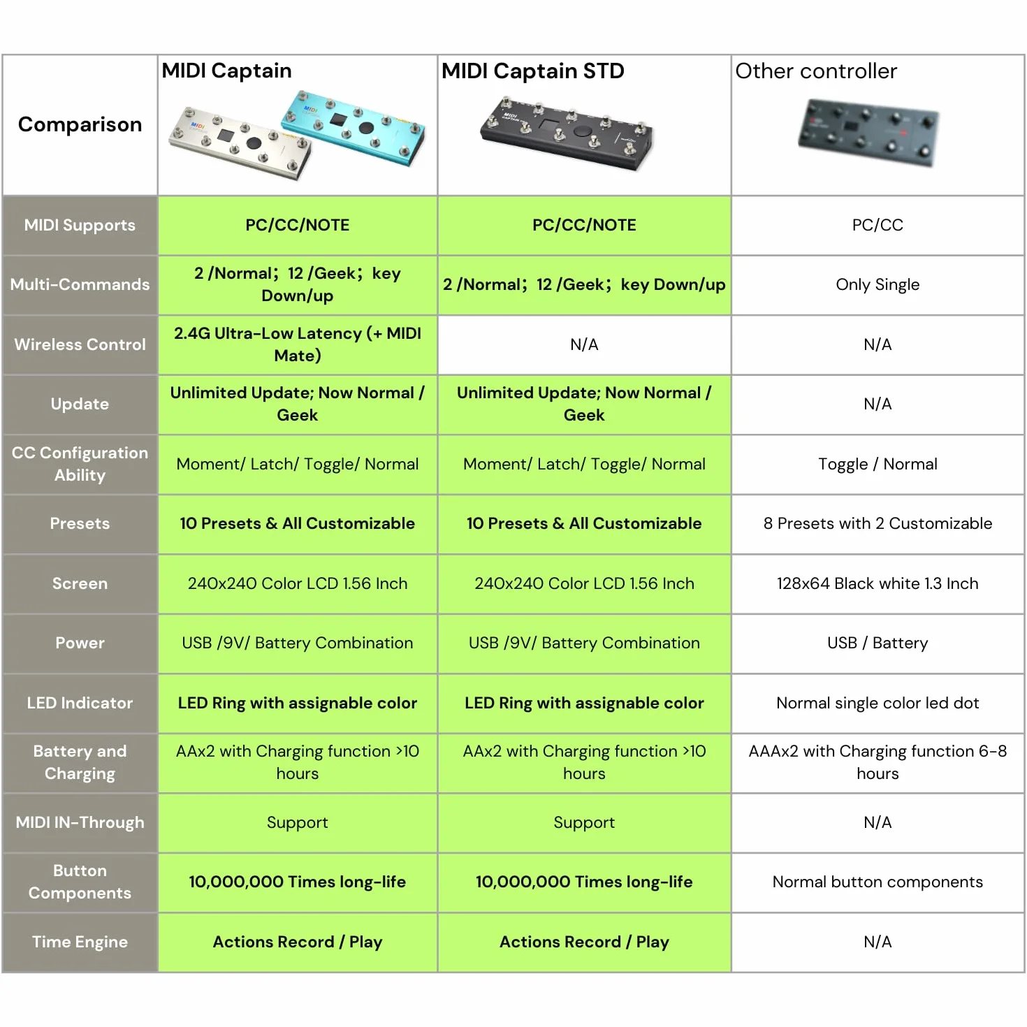 PAINTAUDIO MIDI Captain Controlador de pie multi-efectos para teclados sintetizador USB-MIDI software musical Bias con función Time Engine Soporte para todos los PC/CC/Note commander 10 interruptores