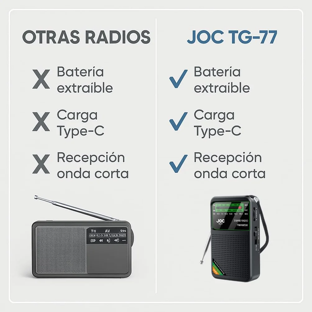 Radio Portátil Recargable Pequeña + Bateria Extra de Regalo, Radio de Bolsillo Pequeña, Carga USB-C, Entrada Auriculares Radio Transistor Analógico Am/FM/SW para Emergencias, Camping y Apagones