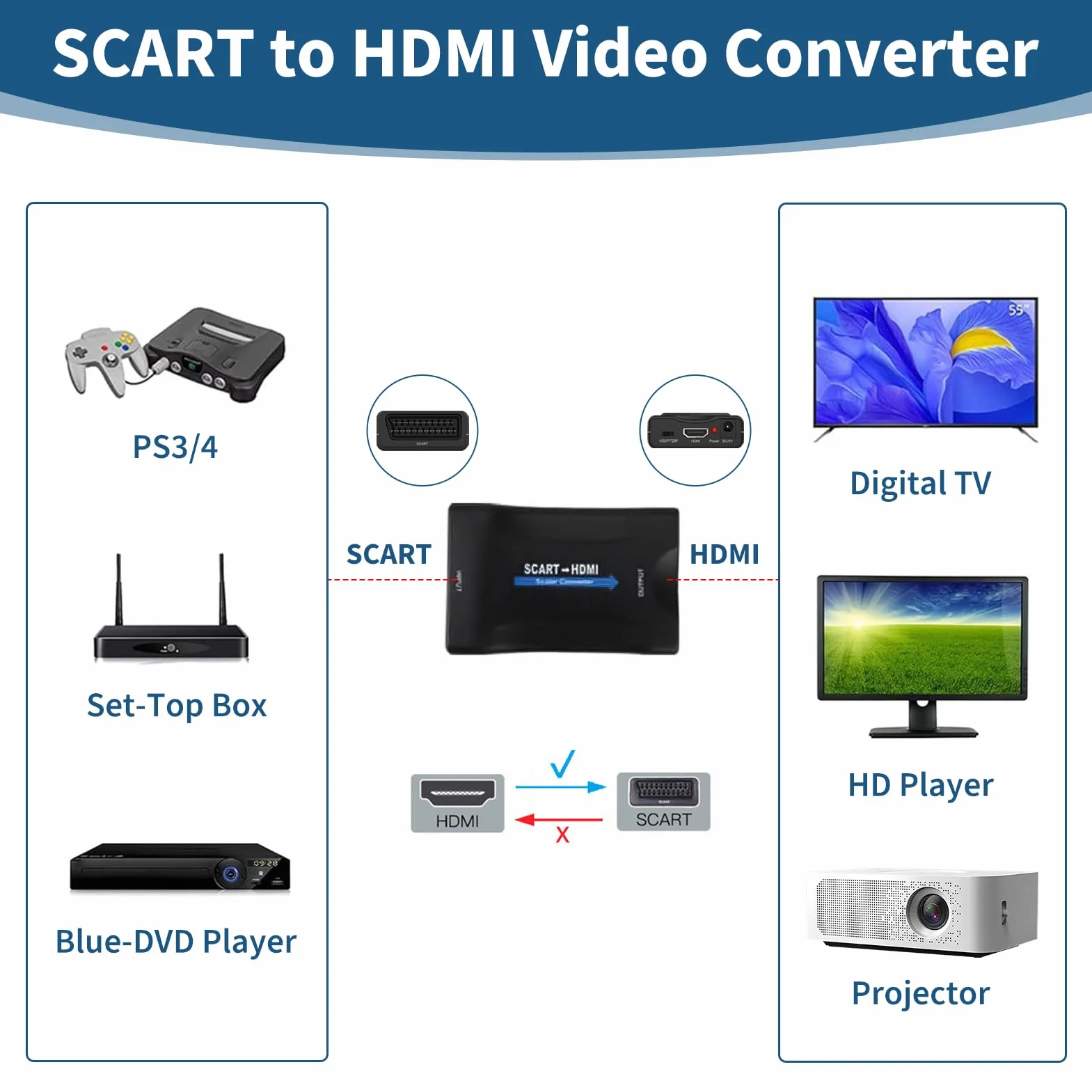 Adaptador de Euroconector a HDMI 4K, Convertidor Scart a HDMI 1080p con Entrada PAL NTSC, Soporta Resolución 720P/1080P, Compatible con Reproductores DVD, VHS, Consolas Retro, TV y Proyectores