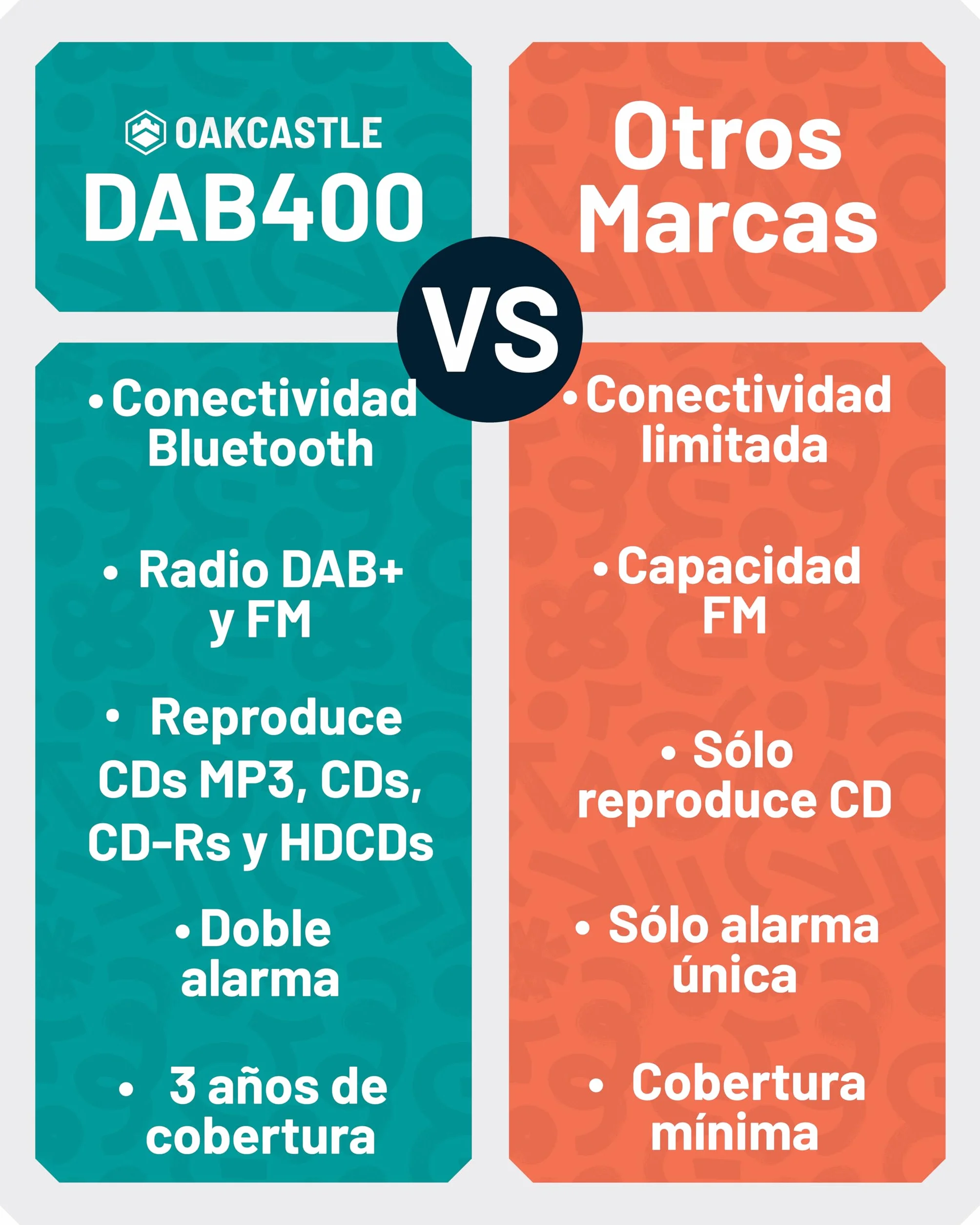 Reproductor de CD | Microcadena HiFi Bluetooth con Radio Dab+ y FM | Equipo de Música con Altavoces 40W y Doble Alarma | USB (Solo reproducción), AUX, Mando a Distancia | Oakcastle DAB400