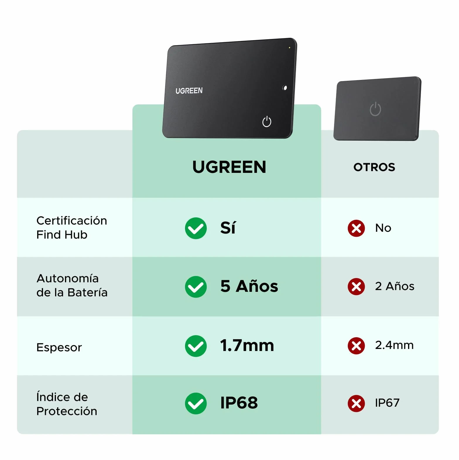 UGREEN FineTrack Slim Smart Finder Localizador Solo Android 5 Años Batería Rastreador Ultra Delgado 1.7mm Impermeable IP68 Compatible con Google Find Hub para Cartera Llaves Equipaje Maleta