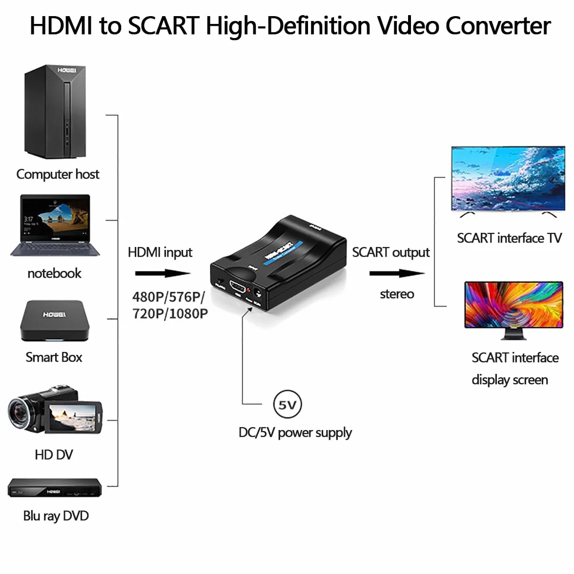 Convertidor HDMI a SCART Adaptador de Salida Euroconector y Entrada HDMI, para SKY HD Blu-Ray Lettore HDTV STB VHS Xbox PS4 DVD PC CR