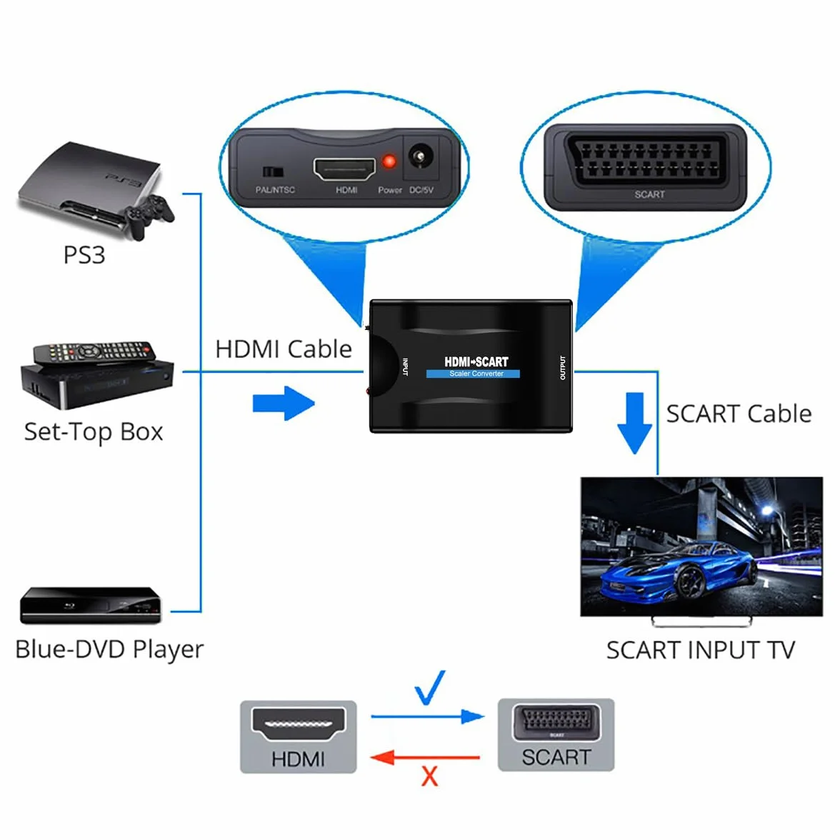 Convertidor HDMI a SCART Adaptador de Salida Euroconector y Entrada HDMI, para SKY HD Blu-Ray Lettore HDTV STB VHS Xbox PS4 DVD PC CR