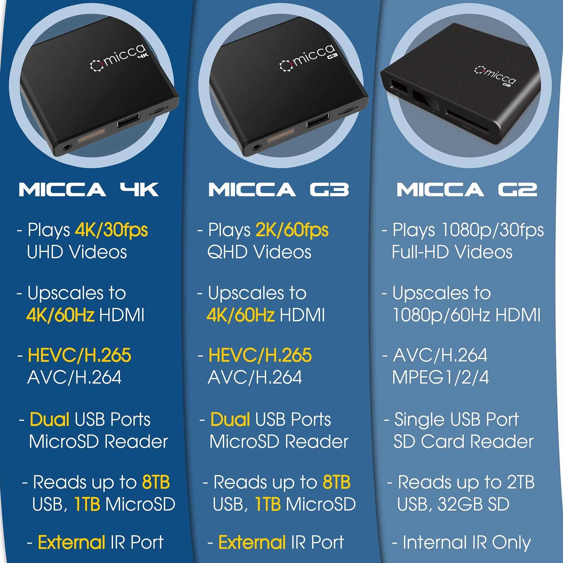 Micca Reproductor Multimedia 4K Ultra-HD USB MicroSD HDMI AV