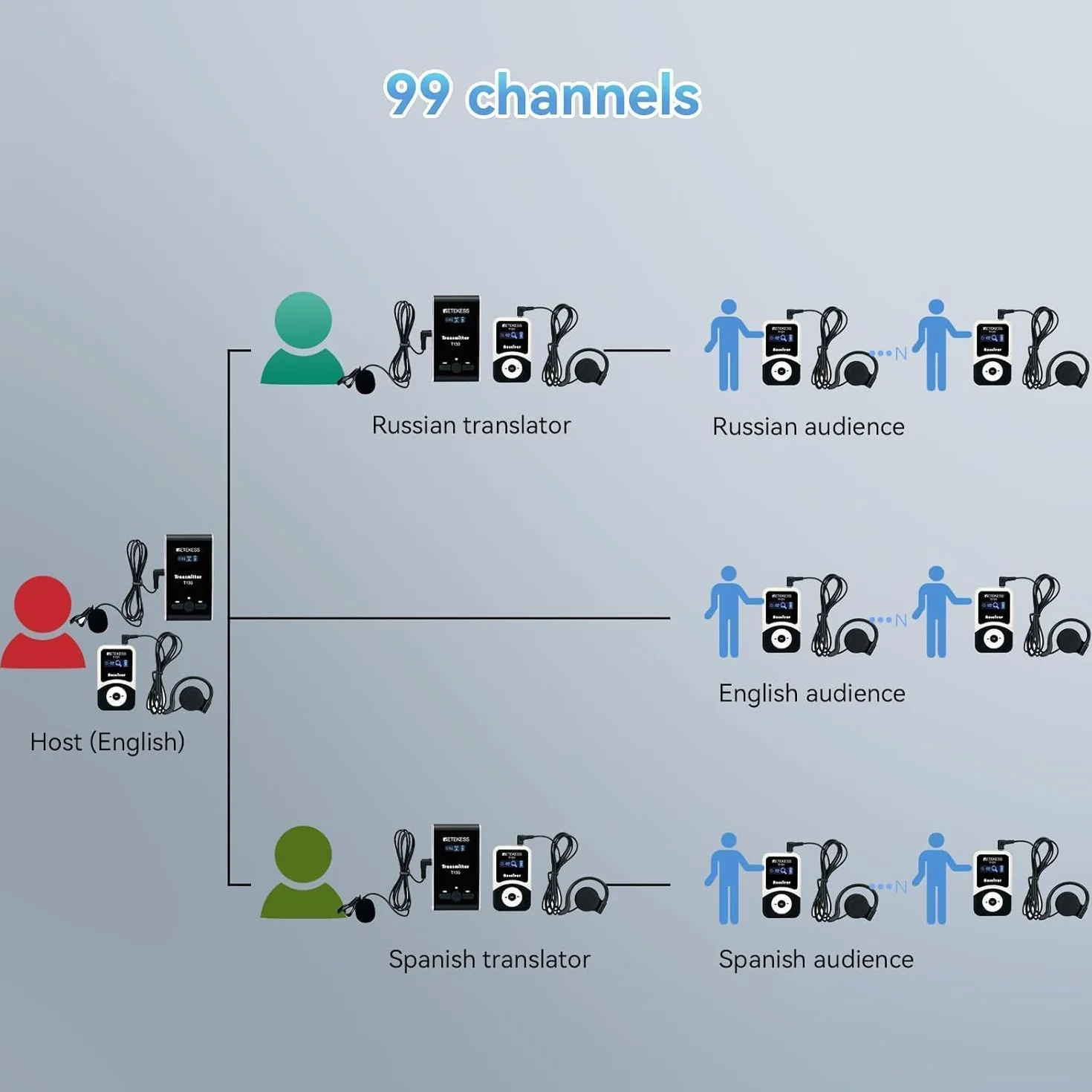 Retekess T130-T131 Tour Guide System, Portátil Sistema Inalámbrico de Guía Turística, PLL Tecnología, 12H en Espera, Equipo de Traducción de la Iglesia para Visitas a Fábricas, Viajes, Universidad