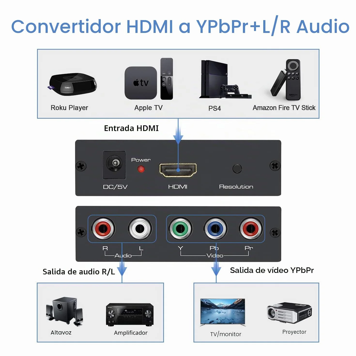 Convertidor de HDMI a Componente con Función de Escalado, Cables y Adaptador (Aluminio)
