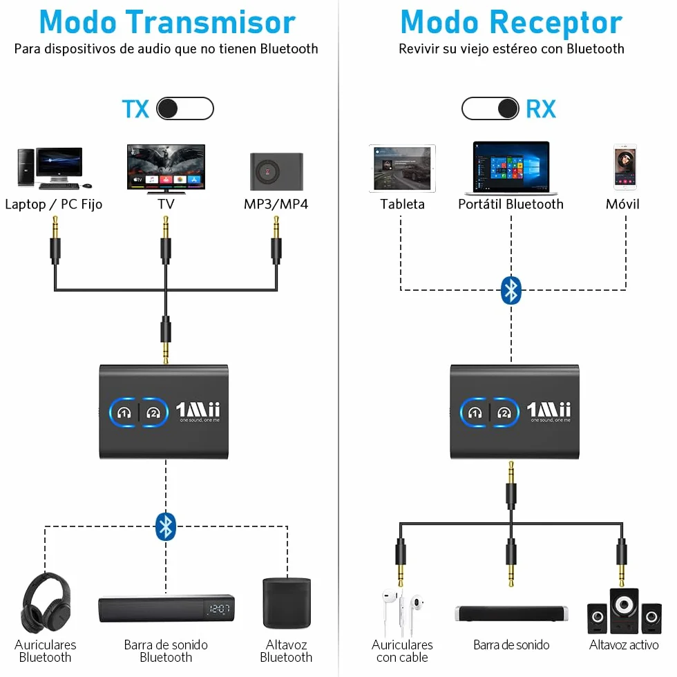 1Mii ML300 Transmisor Receptor Bluetooth 5.3 para TV, Adaptador Bluetooth Audio Jack 3.5mm AUX aptX LL/AD/HD, Dual Link, Música HiFi para PC/Auriculares/Estéreo/Coche/Altavoces/Avión