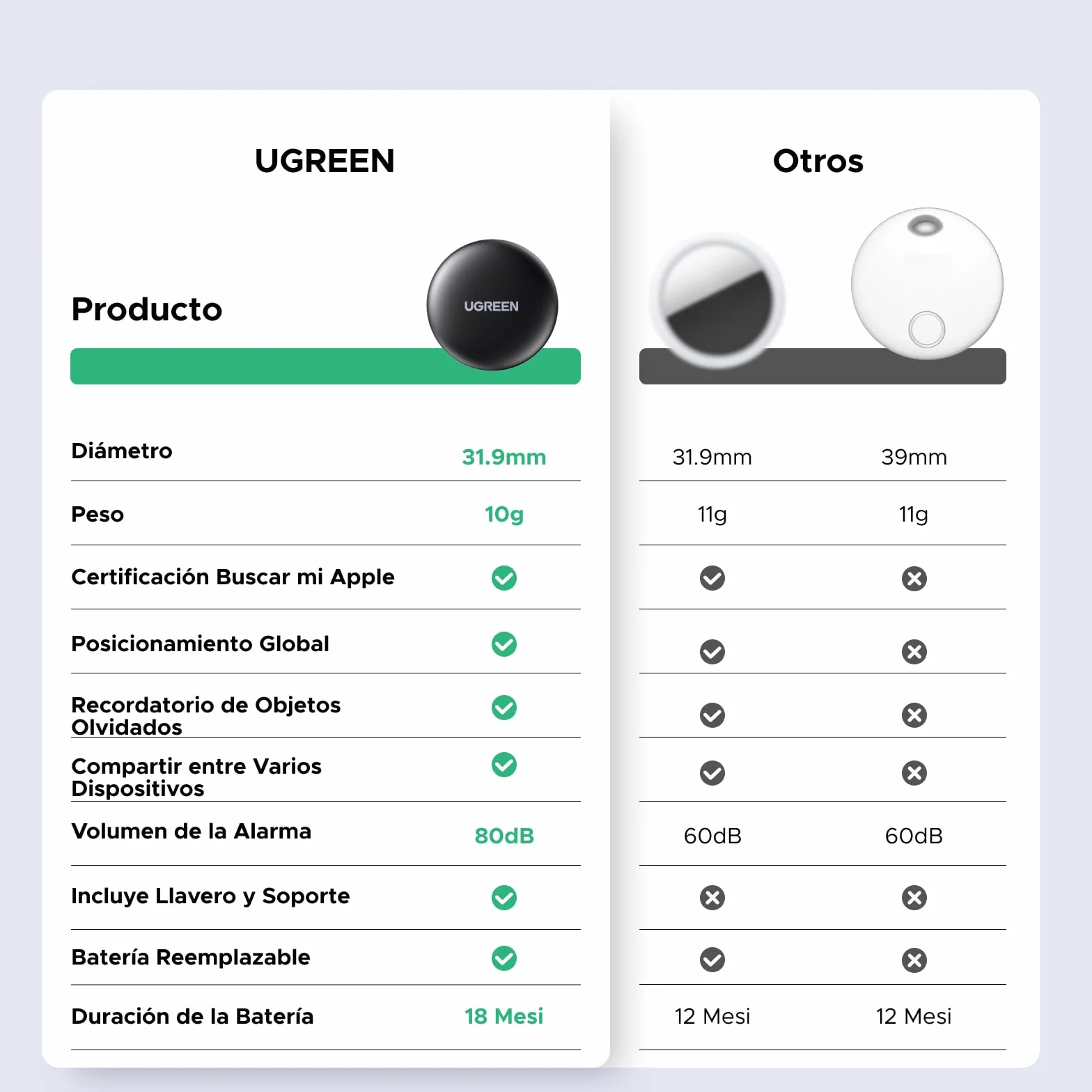 UGREEN FineTrack Mini Tag Localizador Bluetooth SmartTag Tracker 2 Piezas Compatible con Find My iOS Batería 18 Meses