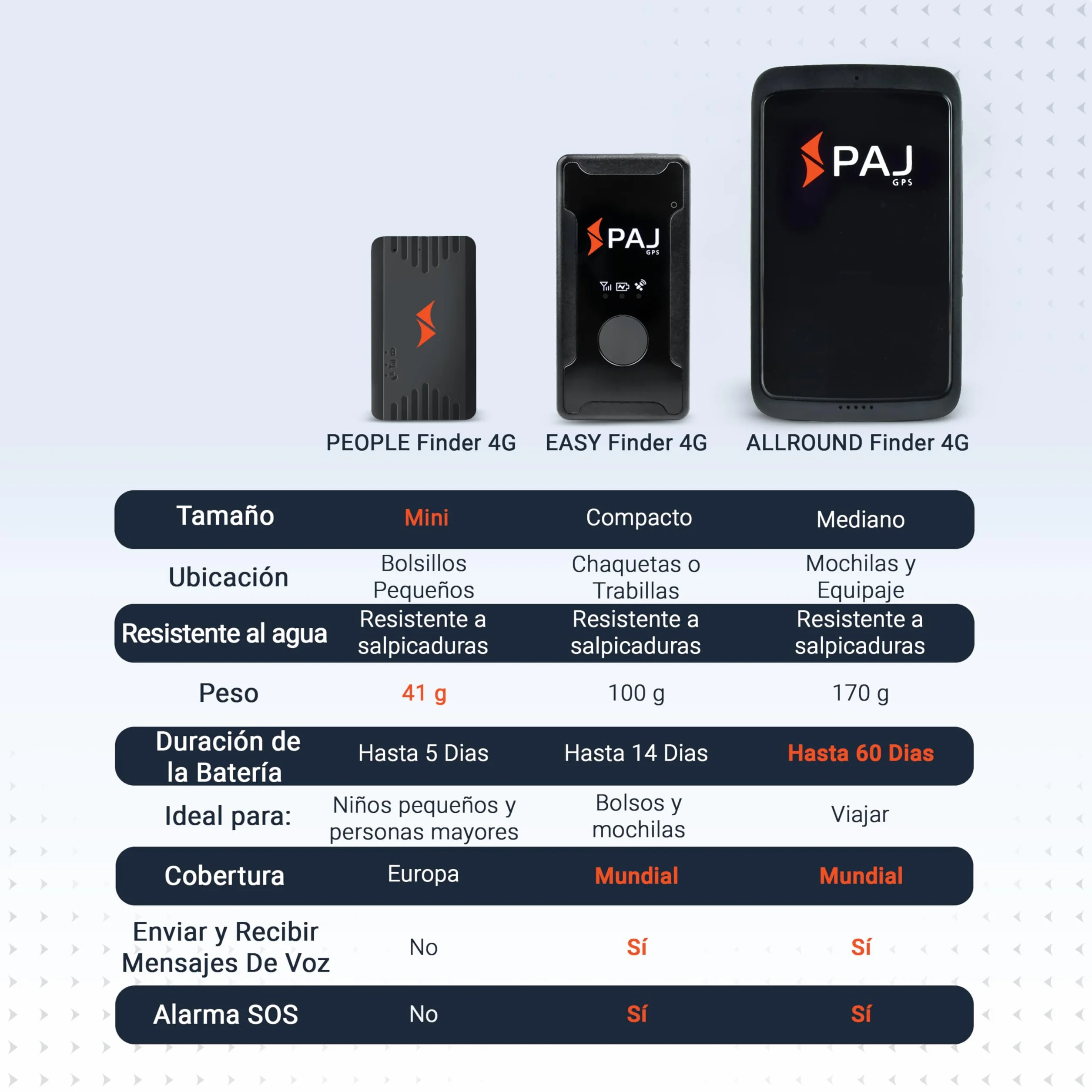 PAJ People Finder 4G Mini localizador GPS para Niños y Mayores batería 5 días rastreador pequeño localización Tiempo Real Alarma móvil