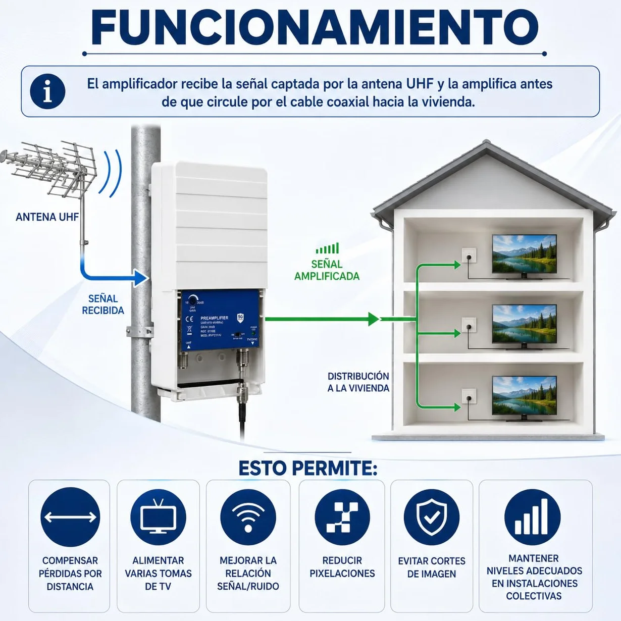 CABLEPELADO Amplificador mastil, ganancia de 30dB regulable manualmente y filtro LTE 5G integrado, adaptado al 2º Dividendo Digital, IP23, Consumo 48 mA, Alimentacion 24 VDC, 1 entrada 1 salida