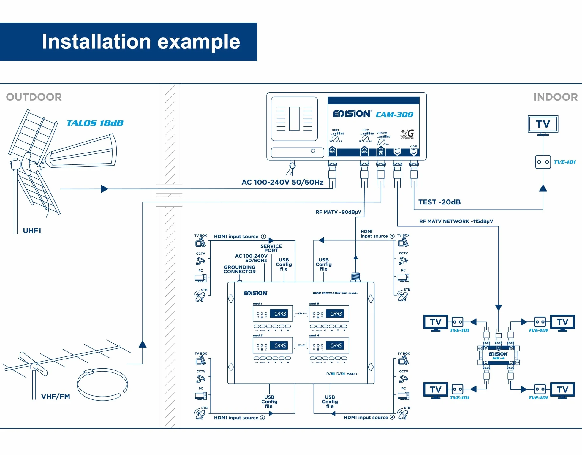 EDISION HDMI Modulator 3in1 Quad+, RF Modulador 4X HDMI a terrestre DVB-T, ISDB-T o Cable DVB-C, 3 SEÑALES de modulación SELECCIONABLES, Distribución Full HD sobre Cable Coaxial, Plug and Play