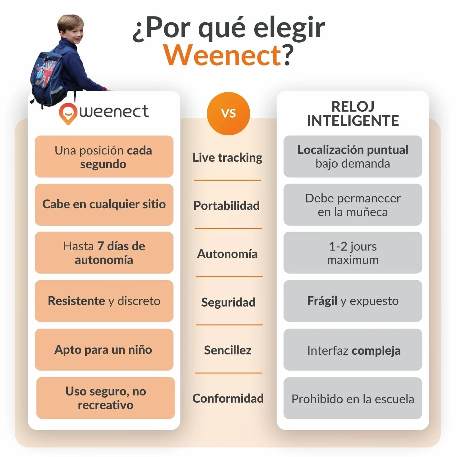 Weenect - GPS para niño | Sin límite de Distancia | 7 días de autonomía | Botón de Alerta | Teléfono de urgencia | 2G | Funciona con suscripción