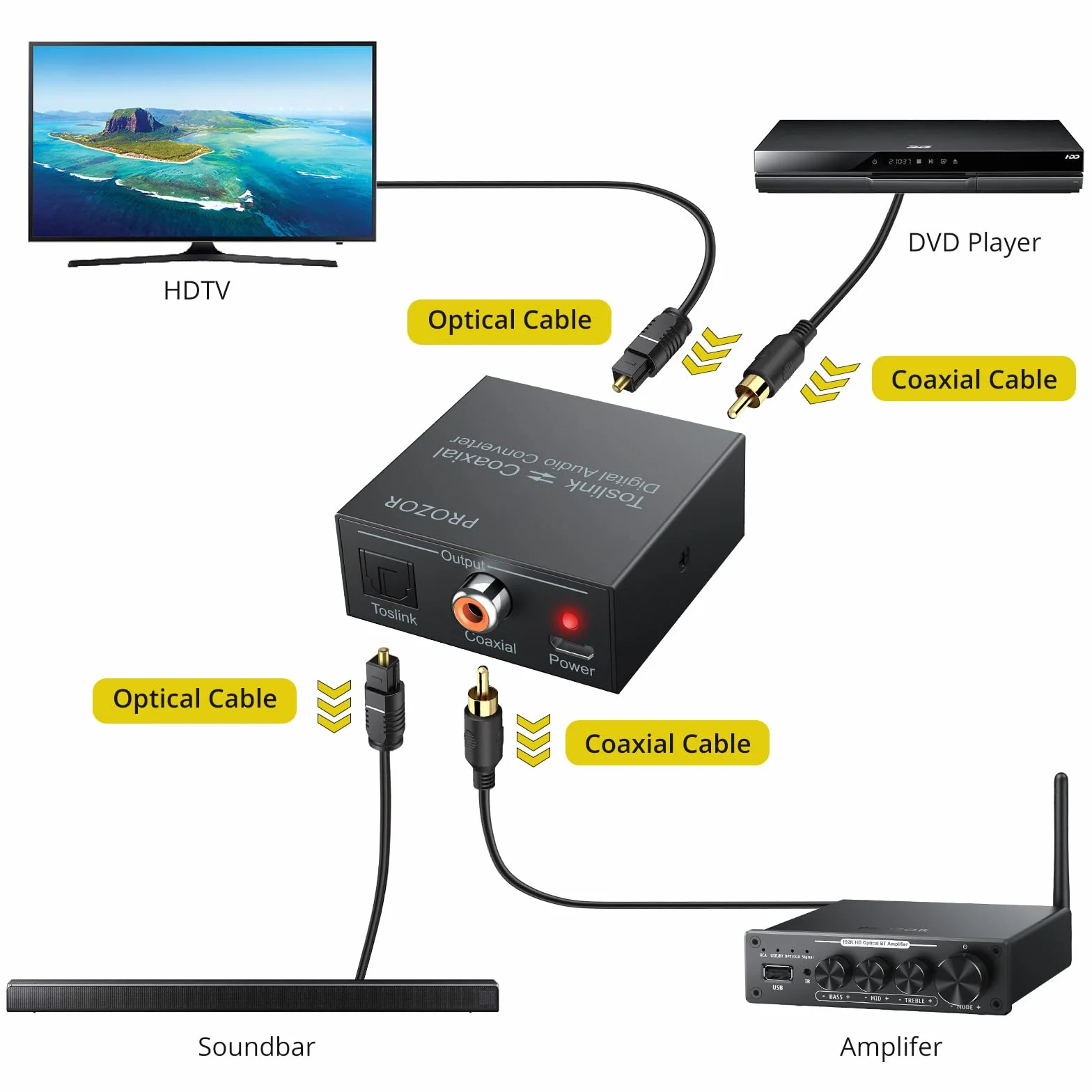 PROZOR Convertidor Audio Digital SPDIF Coaxial Óptico 192KHz DTS/Dolby-AC3 Divisor Bidireccional con Cable Óptico
