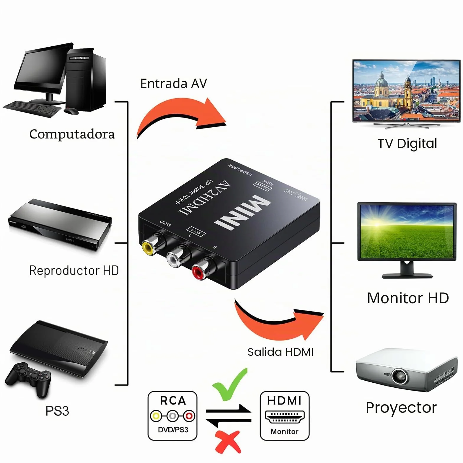 Convertidor RCA a HDMI, 1080P Mini RCA AV Compuesto de Audio de vídeo a HDMI Adaptador Compatible con PAL/NTSC para TV/Wii/PC/PS 123/STB/Xbox/VHS/VCR/reproductores