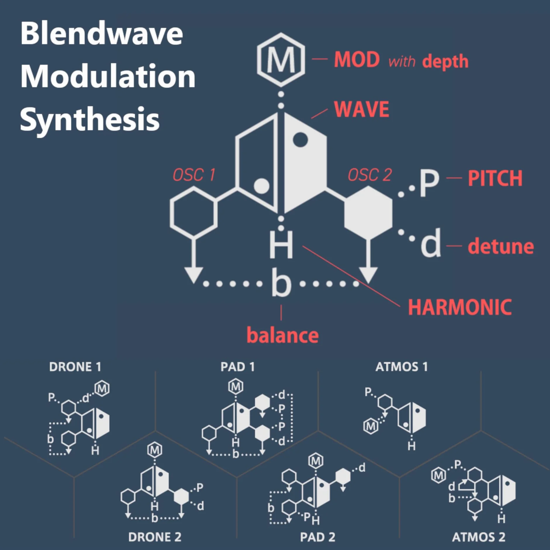 Sonicware Liven Ambient Ø [Sintetizador de paisaje sonoro] Generador inmersivo, 4 capas de tono y textura: dron, almohadilla, atmosférico, ruido, retardo y reverberación