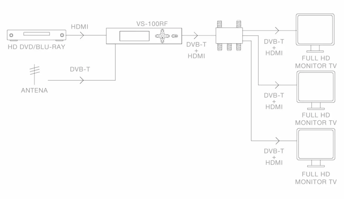 FONESTAR Modulador HDMI DVB-T Full HD