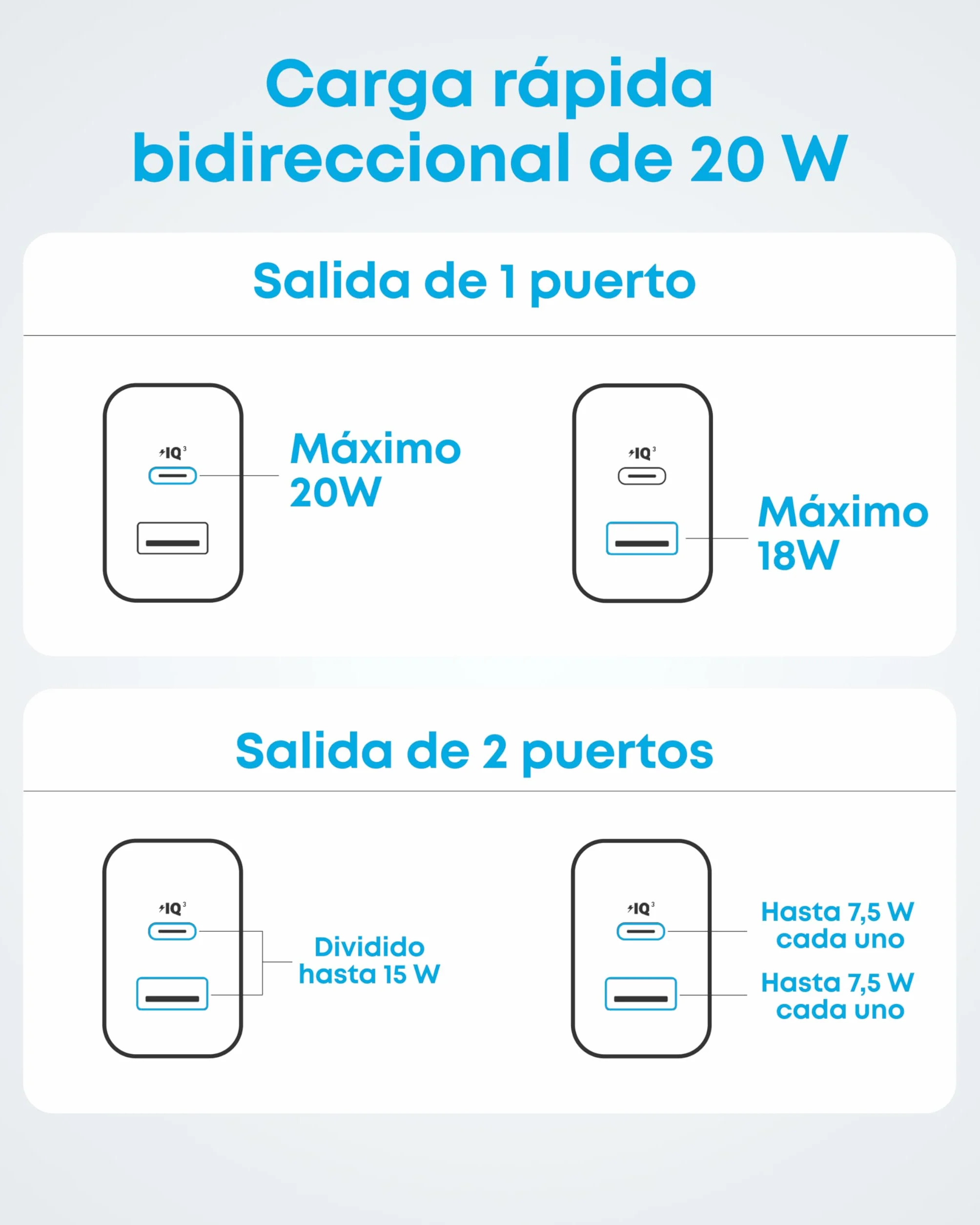 Anker Cargador iPhone Carga Rapida USB C 20W, con 2 Puertos,para iPhone 17/17 Pro/17 Pro Max/16 Plus/15 Air iPad y más(Cable USB C de 1,5m Incluido)