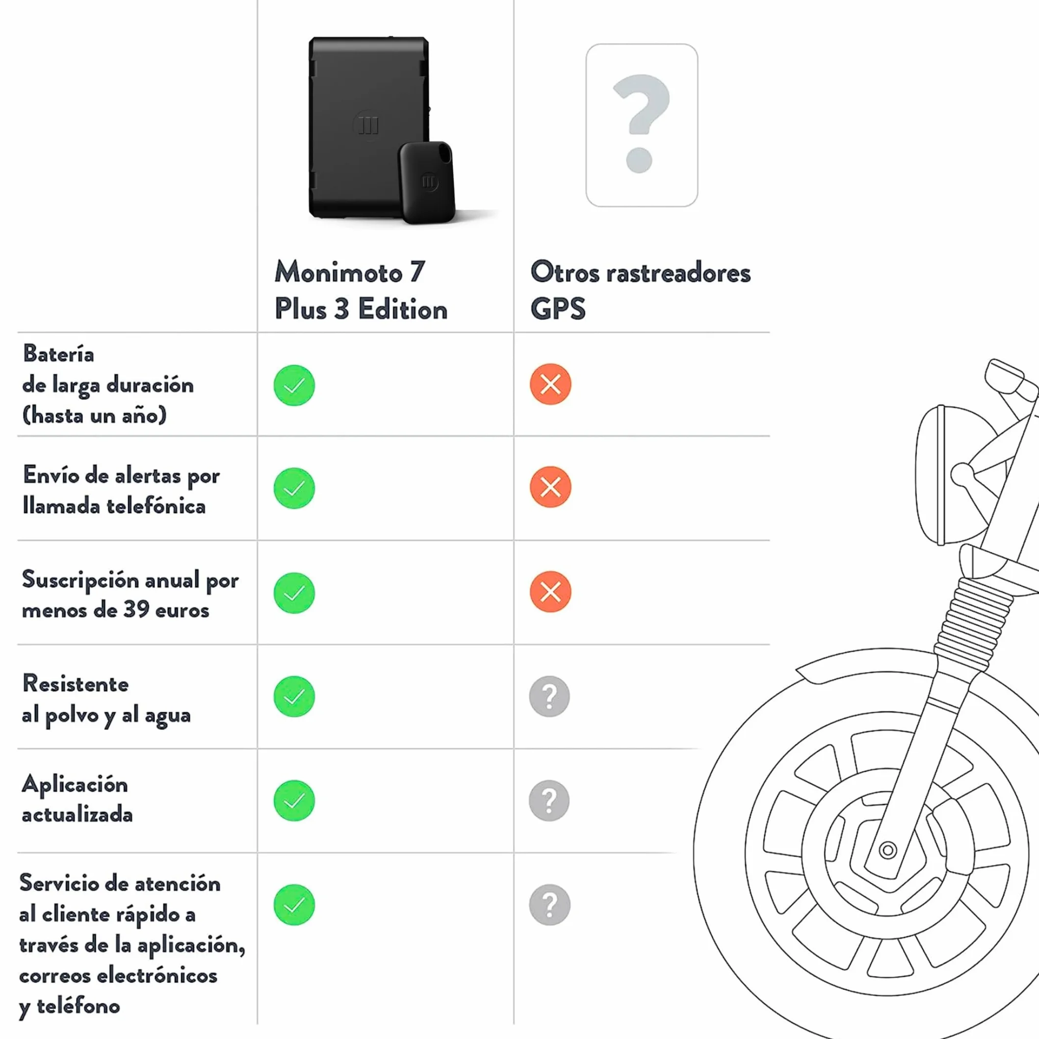 MoniMoto 7 Localizador GPS para Motos y Coches | Fácil Instalación | Sin Cables | Gran Autonomía. Sistema Antirrobo | Alarma con Aviso al Móvil. Mini GPS Tracker Internacional