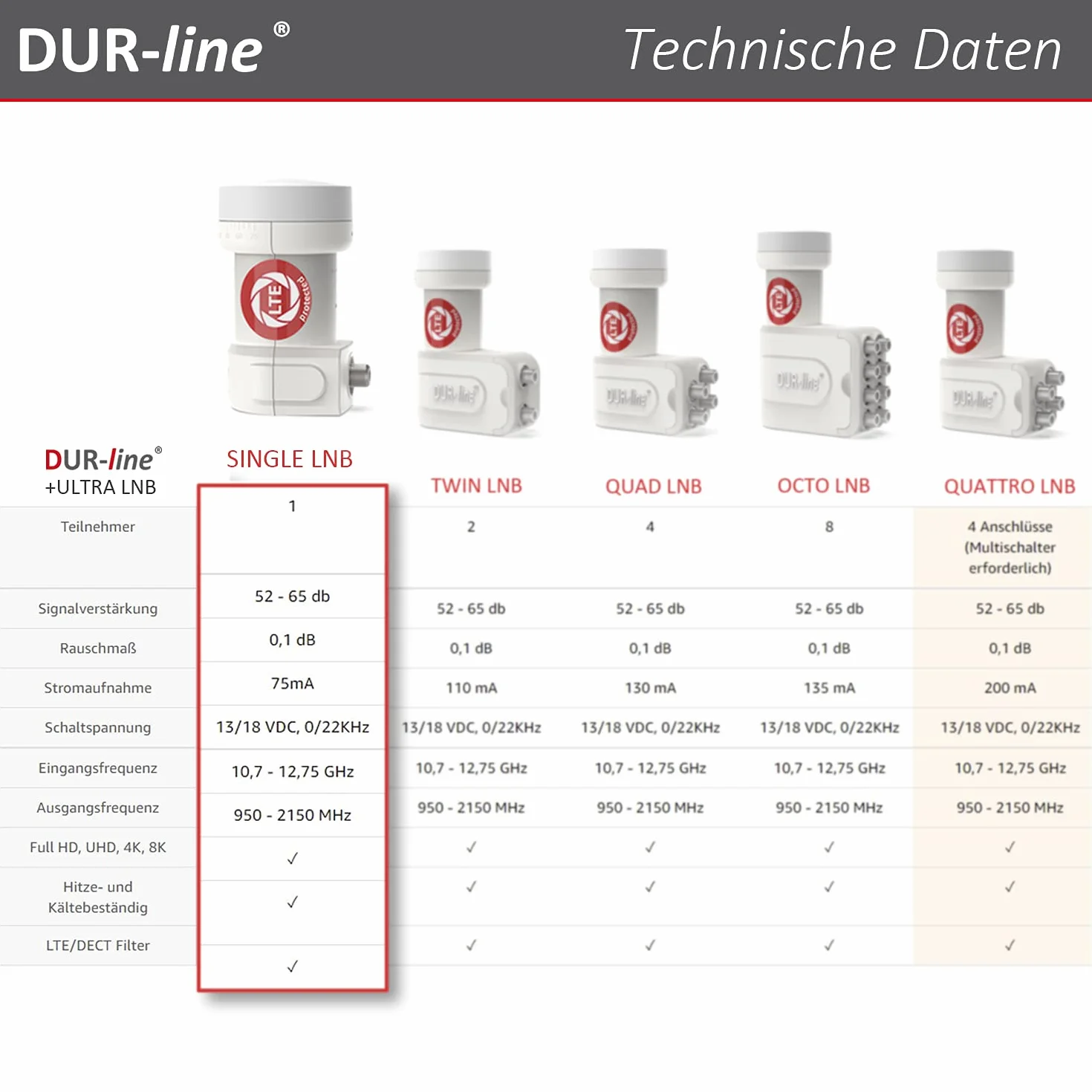 DUR-line +Ultra Single LNB - 1 participante Blanco - con Filtro LTE [ Prueba Muy Buena *] 1 Pliegue, Digital con protección contra la Intemperie, Full HD, 4K