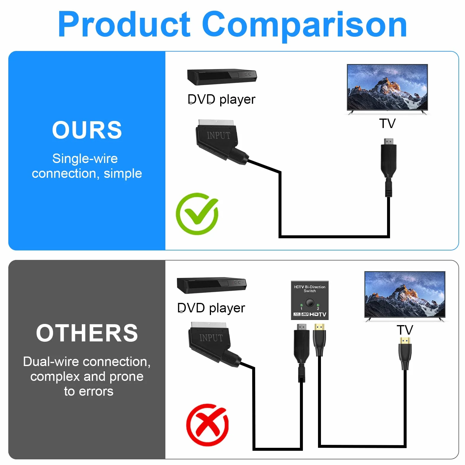 Cable Adaptador Euroconector a HDMI, Entrada SCART Salida HDMI Todo en uno Convertidor Apoyo HD 720/1080P Audio de Vídeo con Cable de Alimentación para HDTV Proyector DVD Blu-Ray VHS STB Sky Xbox PS3