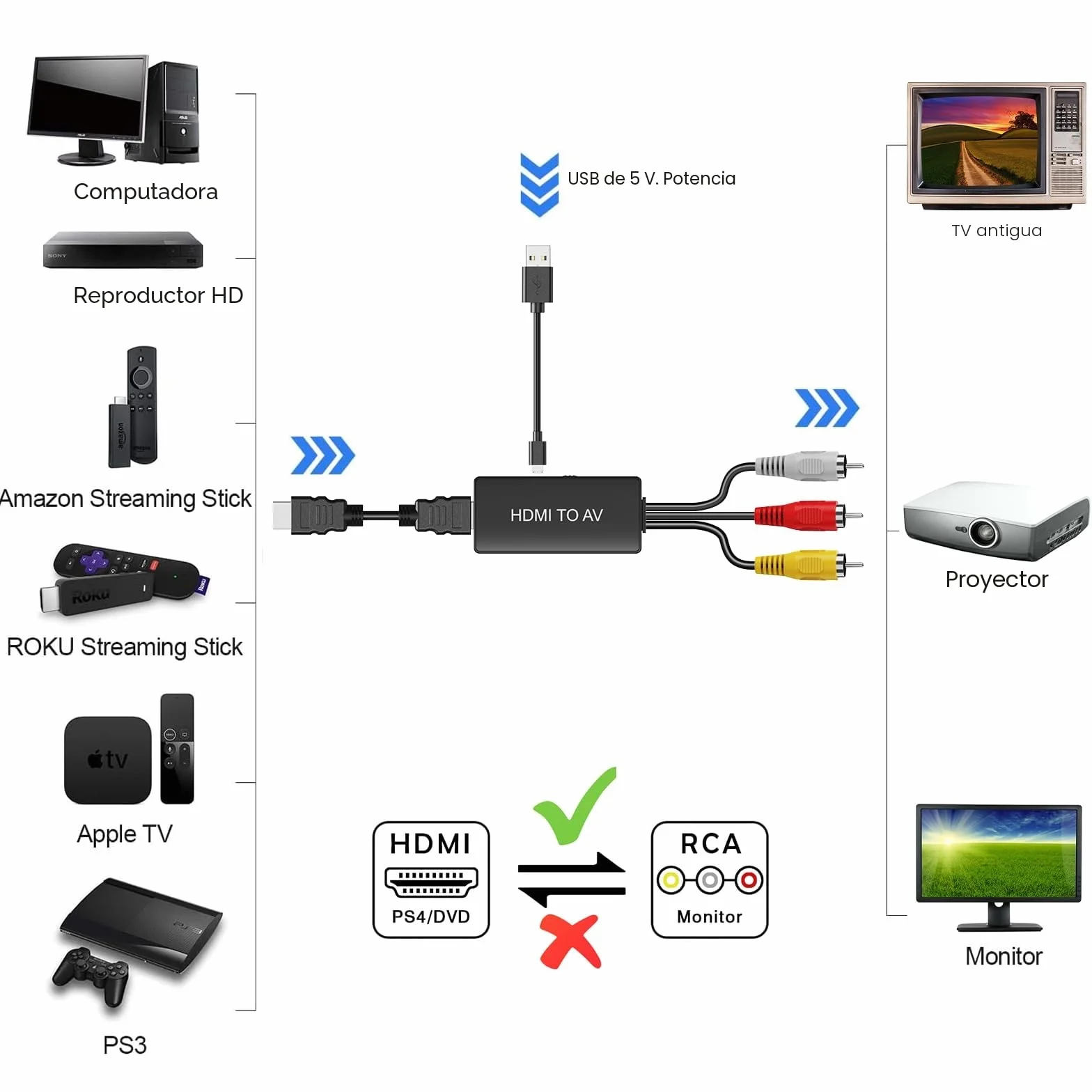 Convertidor HDMI a RCA, Adaptador HDMI a AV para TV Antigua, convertidor de Video Compuesto RCA soporta PAL/NTSC para TV Stick, Roku, Android Box, DVD