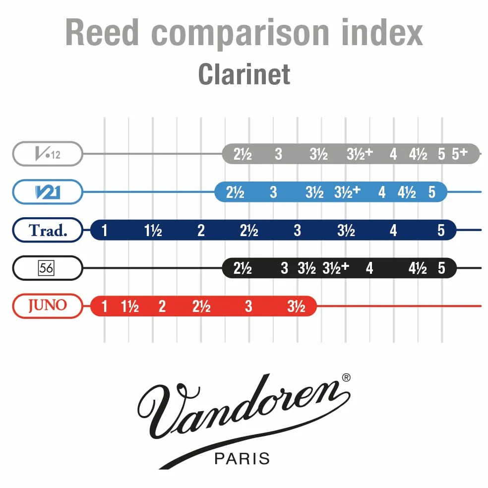 Vandoren CR193 - Caja de 10 cãnas para clarinete