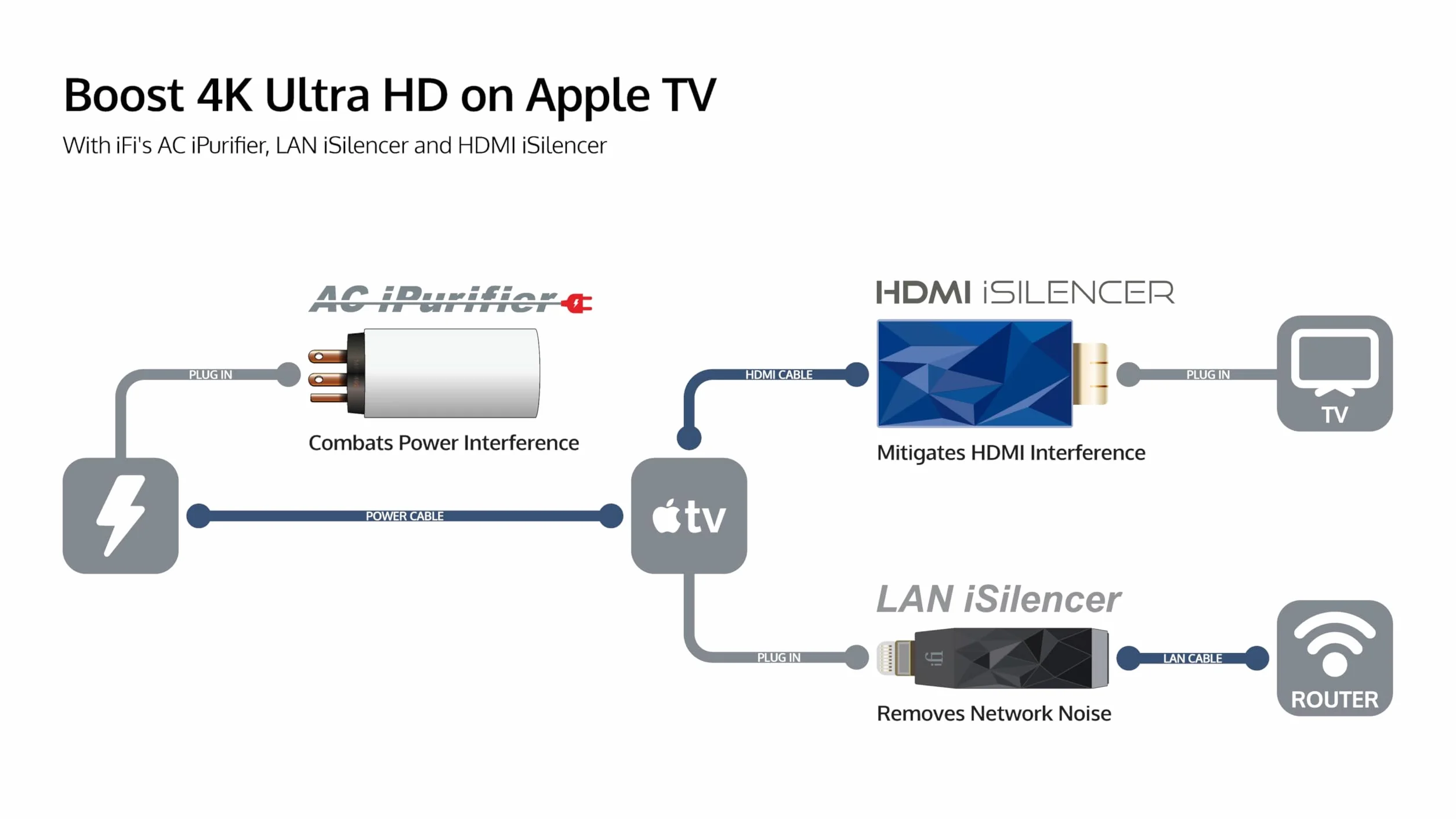 iFi HDMI iSilencer - Filtro de ruido HDMI con protección contra sobretensiones - Cancelación activa de ruido - Eliminación de fluctuaciones - Soporta Ultra HD HDR 8K/60Hz y 4K/120Hz
