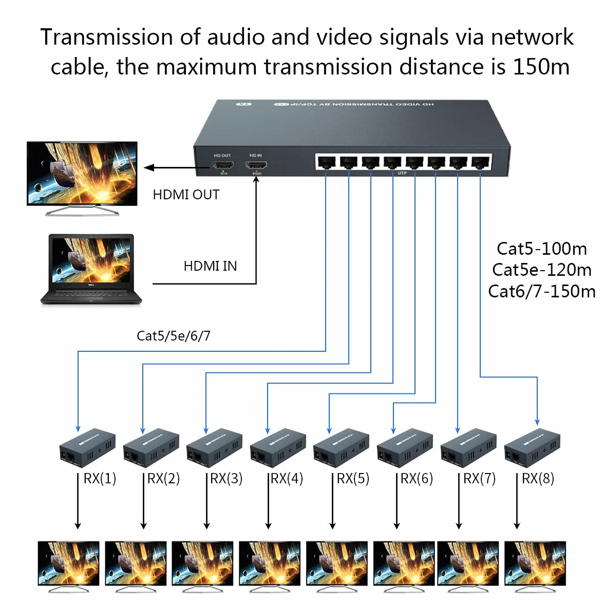 PW-DT2108 1X8 HDMI Extensor Splitter 150m por Cable Cat5e / Cat6 / Cat7 Soporte 1080P@60Hz Resolución Loop out