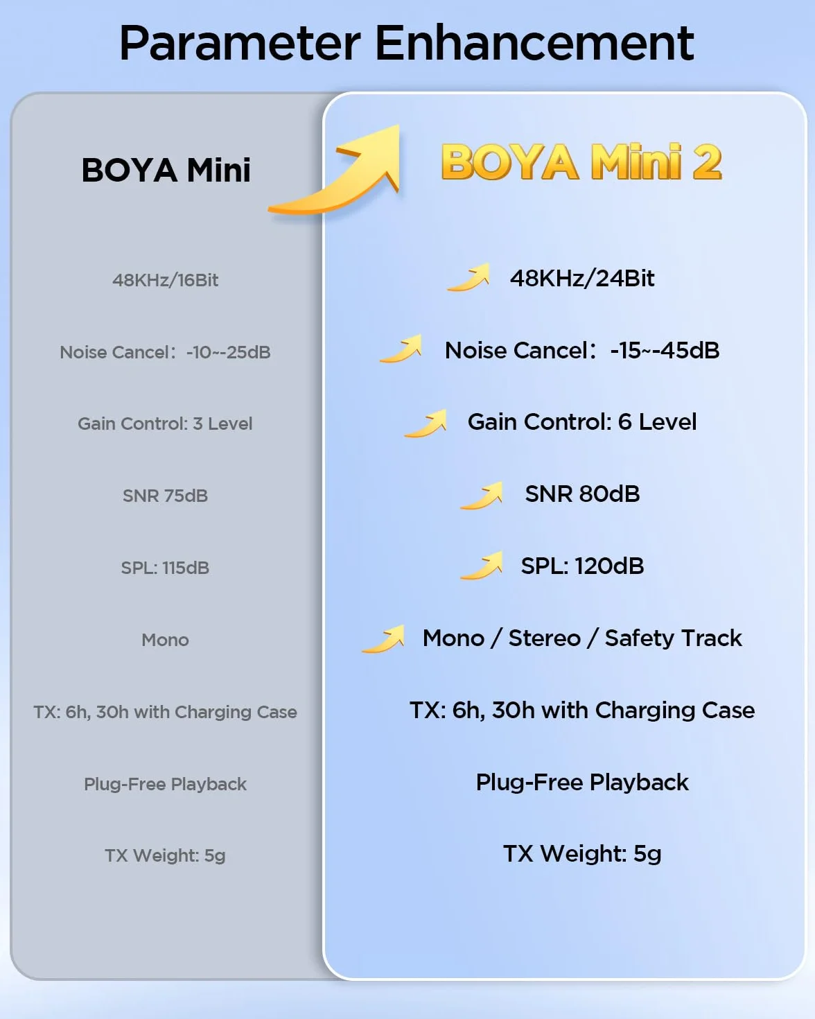 BOYA Mini 2 Microfono Inalambrico iPhone 15/16/17 & Andriod, Microfono Solapa Ultra Mini con Cancelación de Ruido por IA, Control por Aplicación, Micrófono de Solapa para Creadores Vlogging