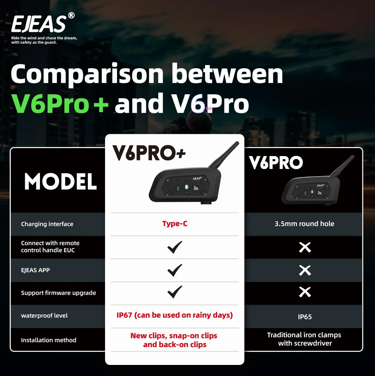 EJEAS V6 Pro+ BT Interphone 1200M Bluetooth Casco Intercom Auriculares con Control Avanzado de Ruido para 6 Riders (2 Pieza)
