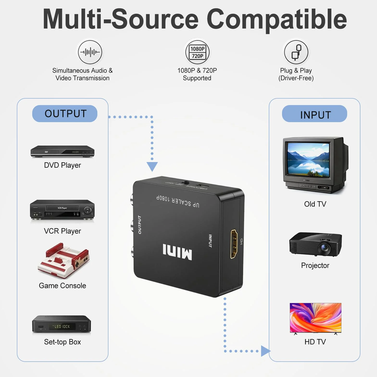 Convertidor HDMI a RCA, Adaptador HDMI a AV de Audio y Video, Soporte 1080P, Adaptador Euroconector para DVD STB PS2 PS3 PS4 TV Gamecube VHS Camara Laptop VCR Proyector