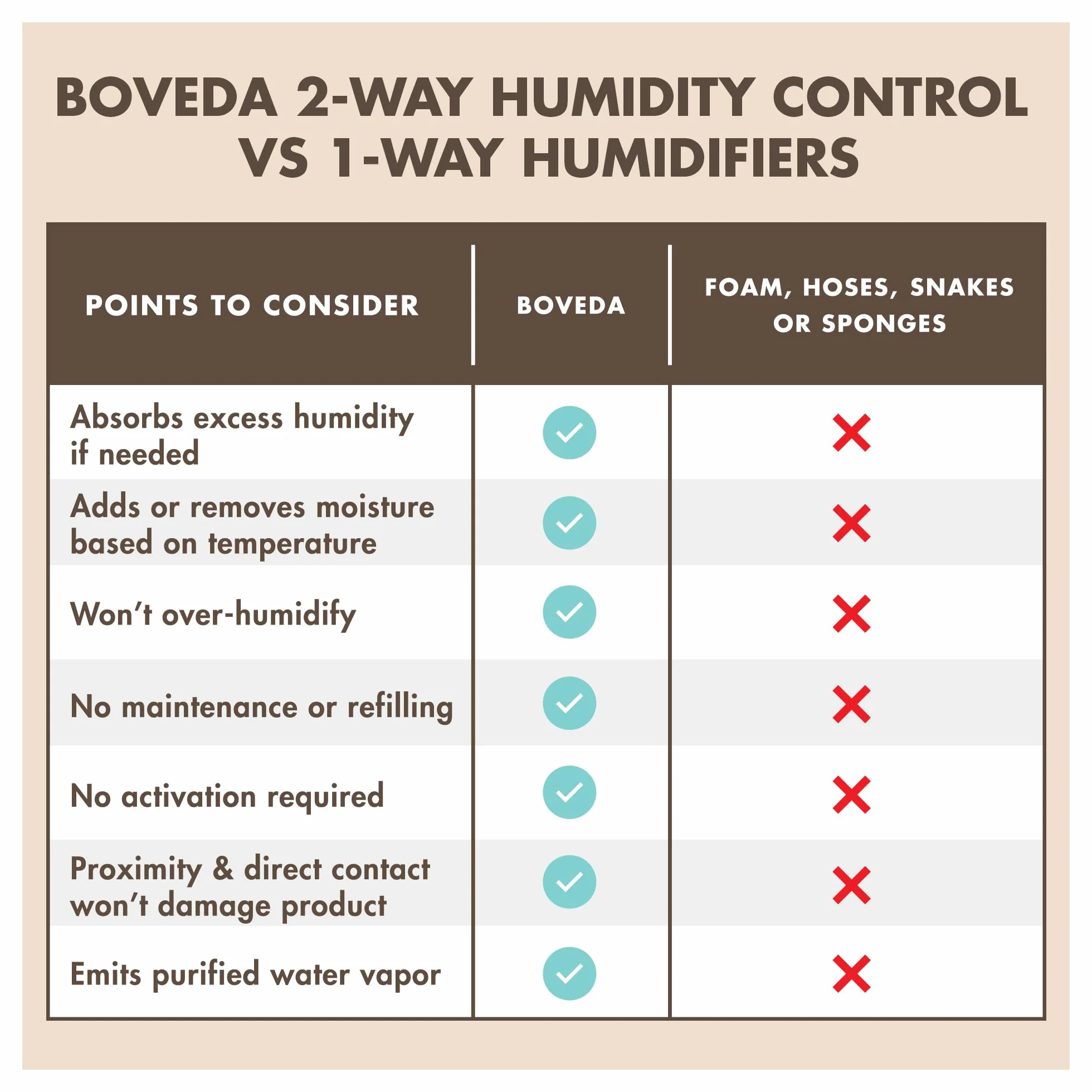 Boveda Kit de iniciación de música grande – (3) 49% RH estándar Boveda – control de humedad bidireccional ideal para la mayoría de los climas, para guitarras y otros instrumentos de madera grandes